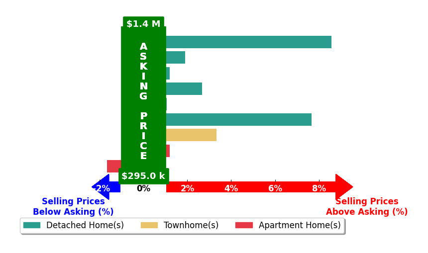 Bar chart comparing asking price vs selling price for Ashley E Finco