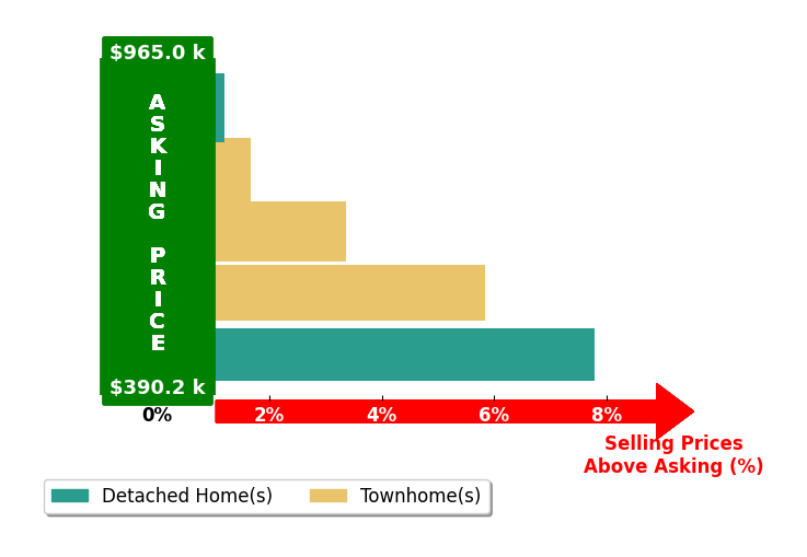 Amen Ashabi's purchased homes closed 5.1% above asking on average, with 3 homes above, 0 below, and 0 at asking price.
