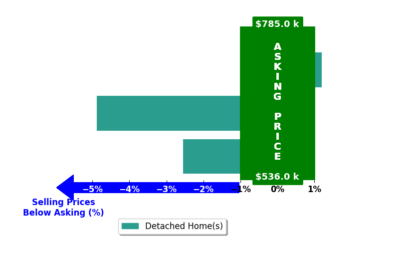 Seth Turner's purchased homes closed 2.7% below asking on average, with 0 homes above, 2 below, and 1 at asking price.