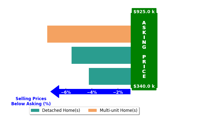 Bar chart comparing asking price vs selling price for Adam Swann