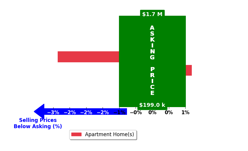 Bar chart comparing asking price vs selling price for Ken Reichle