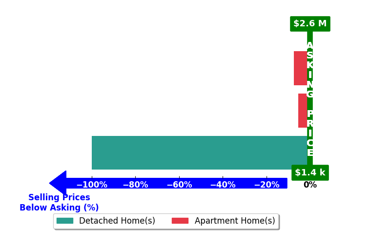 Bar chart comparing asking price vs selling price for Mithiele Toniolo