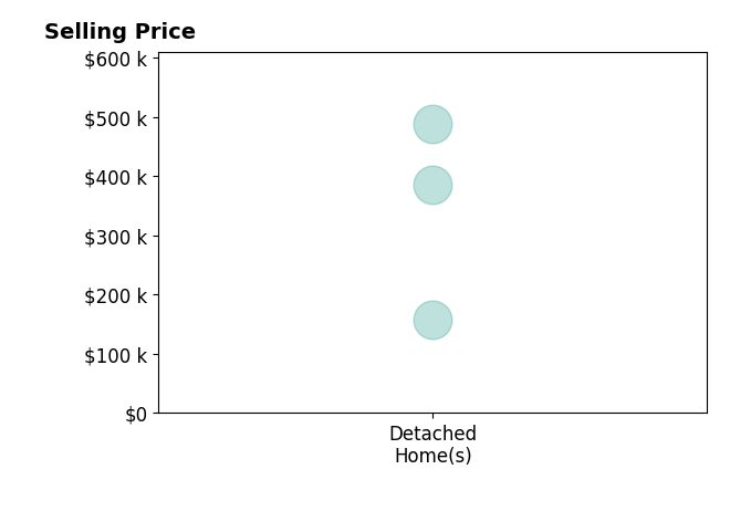 Nicole Broman's purchased homes include detached homes from $158K to $488K.