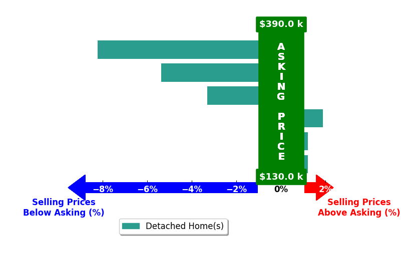 Chris Schwieger's purchased homes closed 2.5% below asking on average, with 1 homes above, 3 below, and 2 at asking price.