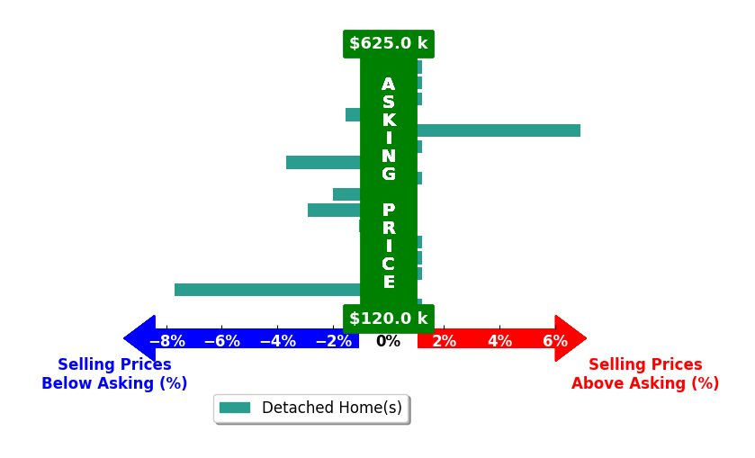 Maite Belau's purchased homes closed 0.7% below asking on average, with 2 homes above, 6 below, and 8 at asking price.
