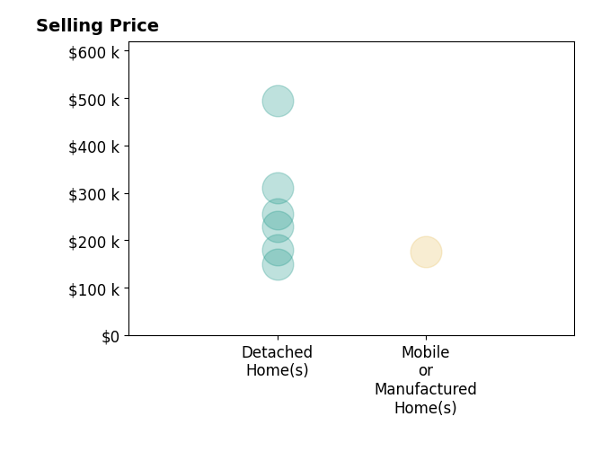 Deborah Marshall's purchased homes include detached homes from $150K to $495K, mobile or manufactured homes at $176K.