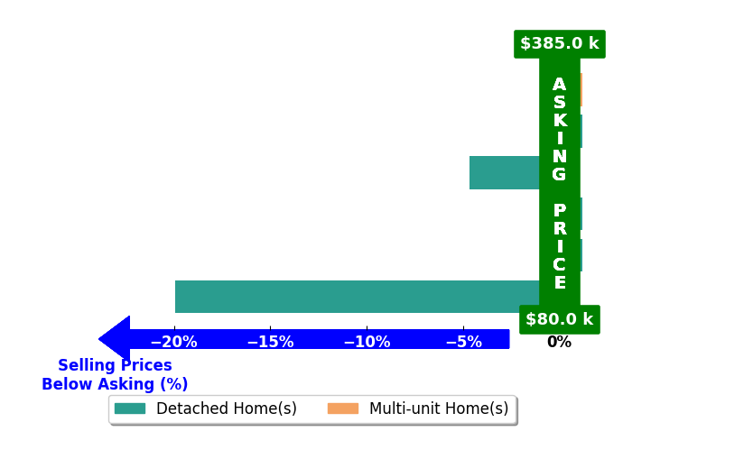 Rosa John's purchased homes closed 4.1% below asking on average, with 0 homes above, 2 below, and 4 at asking price.