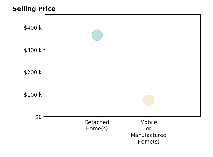 Trevor Brown's purchased homes include detached homes at $365K, mobile or manufactured homes at $72K.