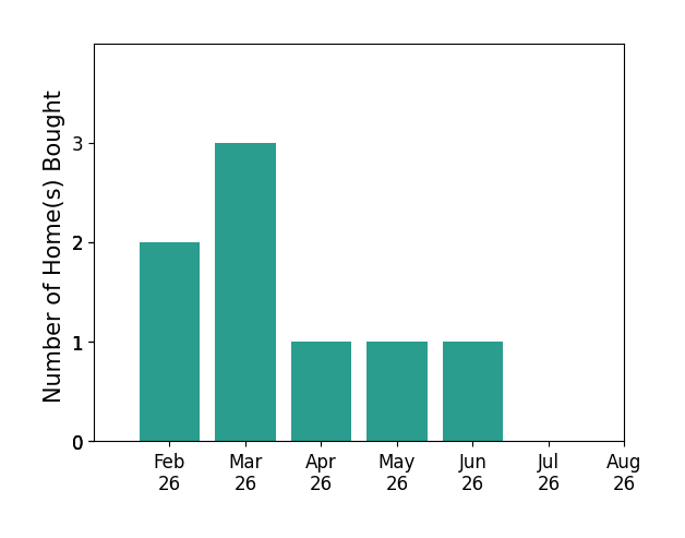Sara Gomez helped buy 2 homes in February 2026, 3 homes in March 2026, 1 home in April 2026, 1 home in May 2026, 1 home in June 2026, for a total of 8 homes.