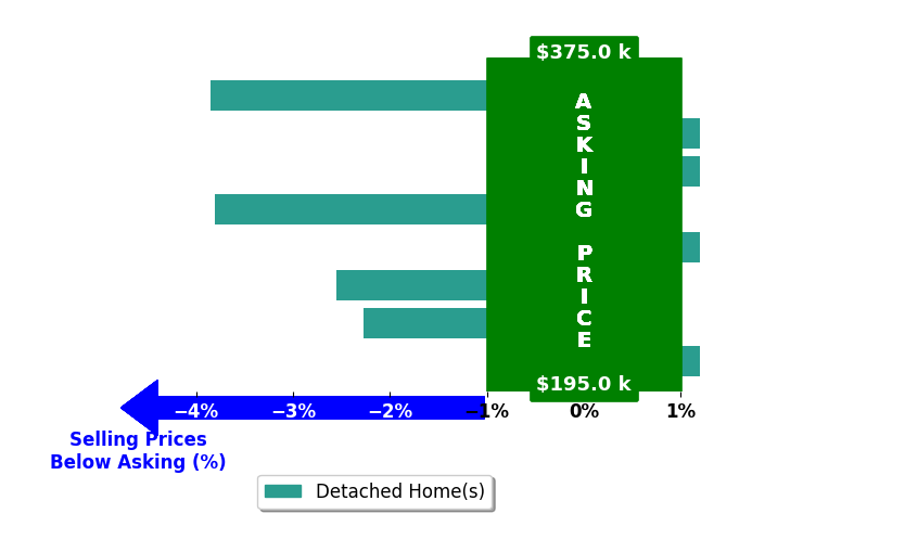Sara Gomez's purchased homes closed 1.6% below asking on average, with 0 homes above, 4 below, and 4 at asking price.