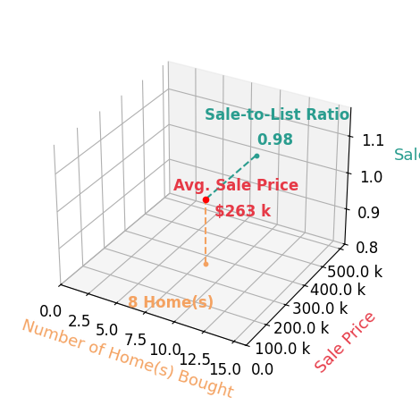 Sara Gomez helped buy 8 homes with an average sale price of $263K and an average sale-to-list ratio of 98.4%.