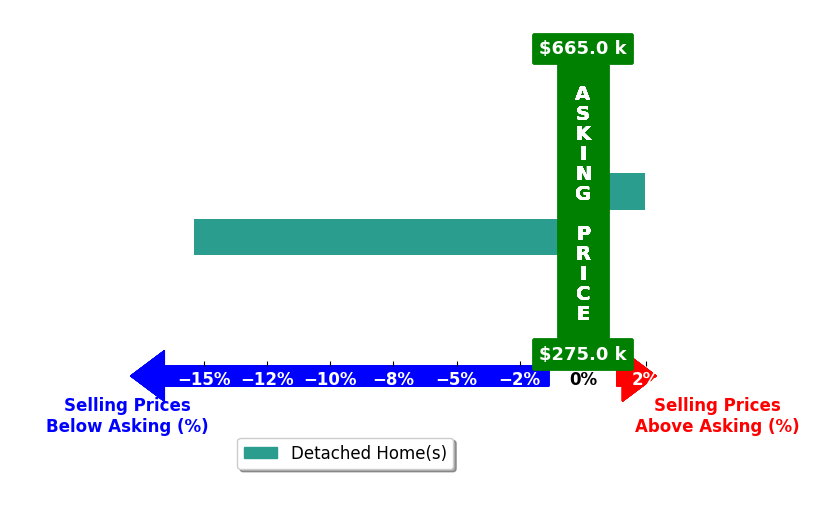Bar chart comparing asking price vs selling price for Adriane Muncher