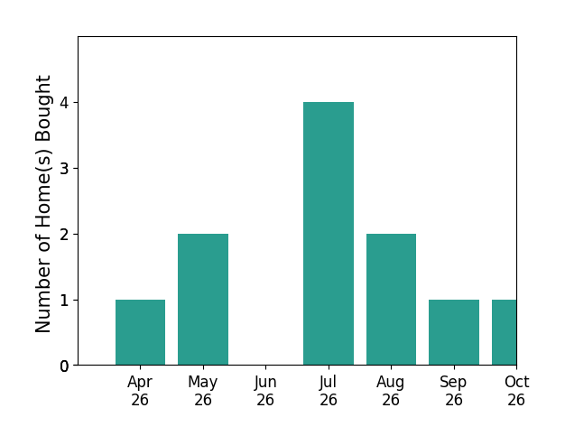 Bar chart of total home sales by Drew Holbert over the past 6 months