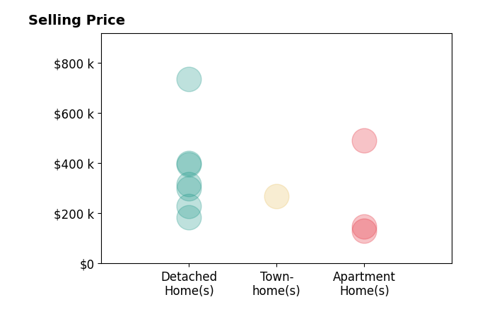 Histogram of home sales price ranges for Drew Holbert