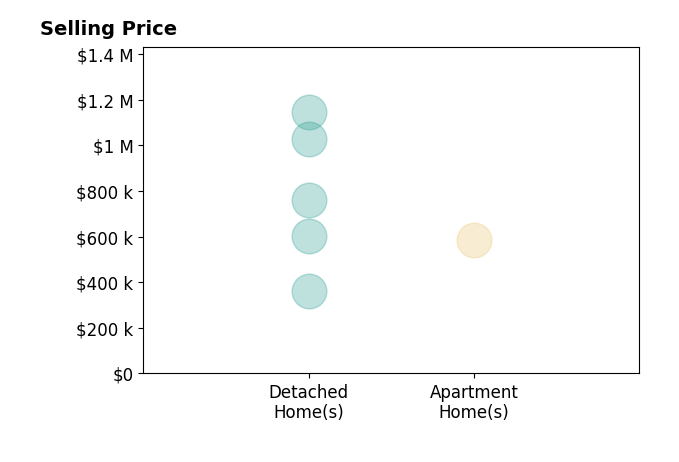 Katie Howlett's purchased homes include detached homes from $360K to $1.1M, apartment homes at $585K.
