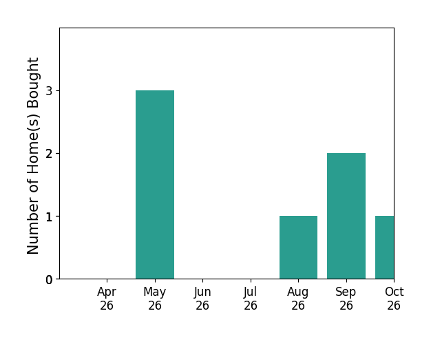 Bar chart of total home sales by Lauren Dial over the past 6 months