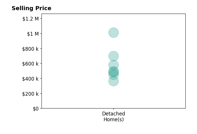 Histogram of home sales price ranges for Lauren Dial