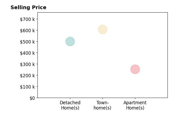 Cathleen Asercion's purchased homes include townhomes at $607K, detached homes at $502K, apartment homes at $255K.