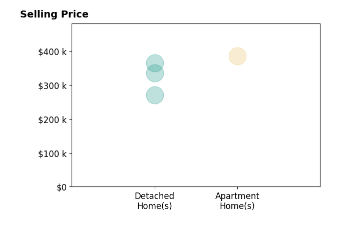 Histogram of home sales price ranges for Eric Hovik
