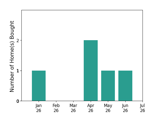 Bar chart of total home sales by Bobby Lawrence over the past 12 months