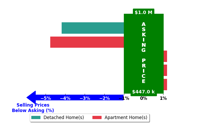Bar chart comparing asking price vs selling price for Bobby Lawrence