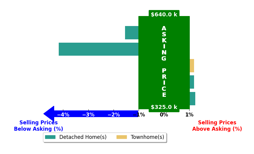 Nina Olander's purchased homes closed 0.7% below asking on average, with 1 homes above, 2 below, and 2 at asking price.