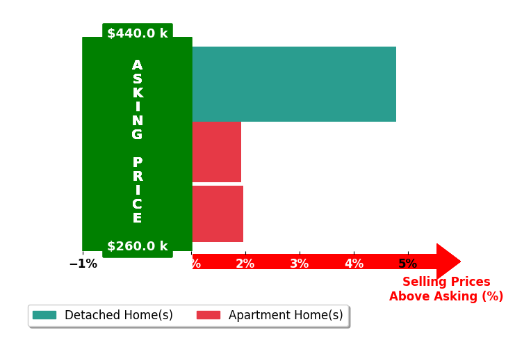 Gill Cohen's purchased homes closed 2.9% above asking on average, with 3 homes above, 0 below, and 0 at asking price.