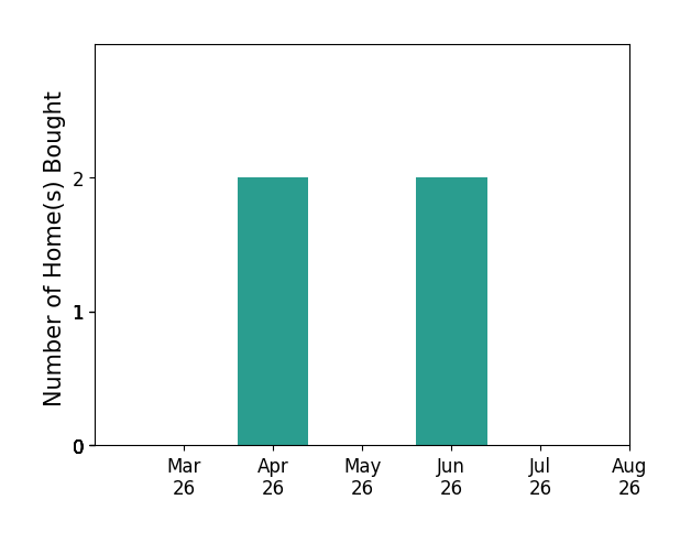 Jason Dodd helped buy 2 homes in April 2026, 2 homes in June 2026, for a total of 4 homes.