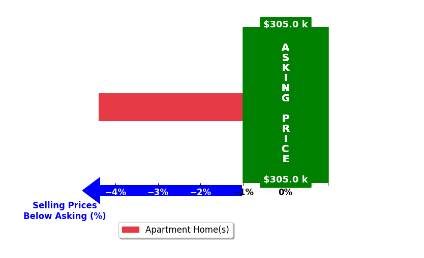 CHASE HOOVER's purchased homes closed 4.4% below asking on average, with 0 homes above, 1 below, and 0 at asking price.