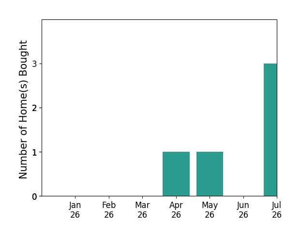 Bar chart of total home sales by NICOLE FAUVER over the past 12 months