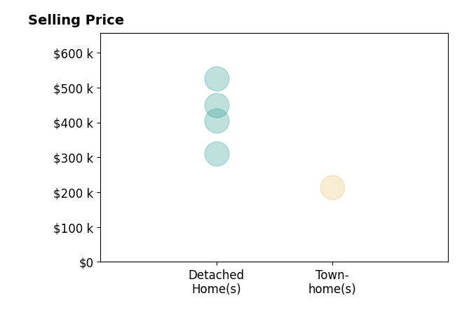 Histogram of home sales price ranges for NICOLE FAUVER