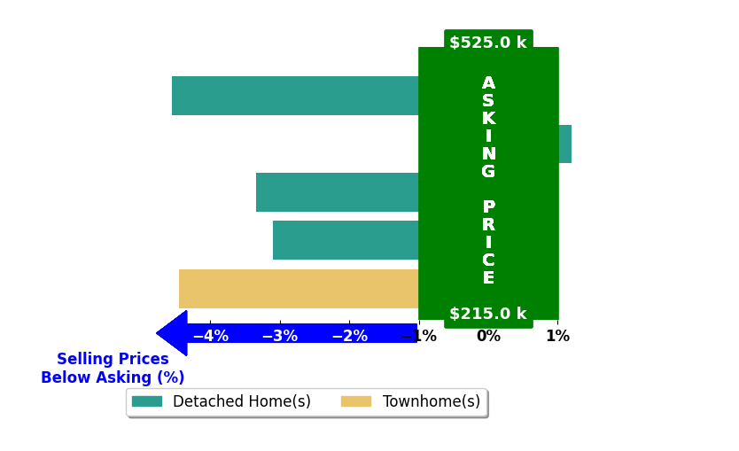 Bar chart comparing asking price vs selling price for NICOLE FAUVER