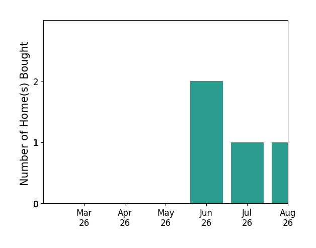 BELINDA RUSHING helped buy 2 homes in June 2026, for a total of 2 homes.