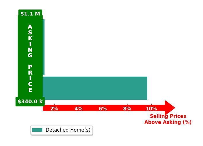 BELINDA RUSHING's purchased homes closed 4.8% above asking on average, with 1 homes above, 0 below, and 1 at asking price.