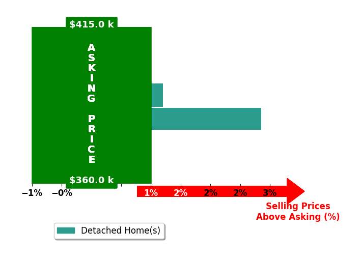 JODI DAVIS's purchased homes closed 1.4% above asking on average, with 1 homes above, 0 below, and 1 at asking price.