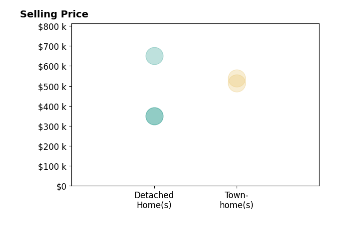 Histogram of home sales price ranges for TRAVIS BRADLEY