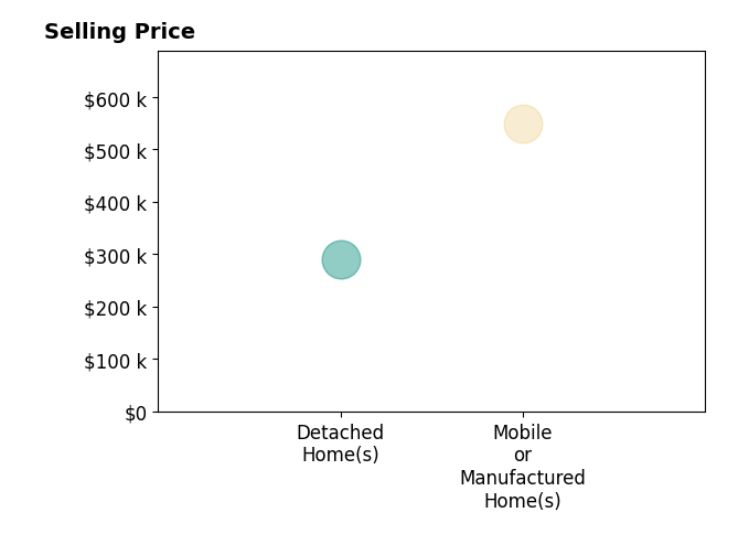 Histogram of home sales price ranges for Arletis Fernandez