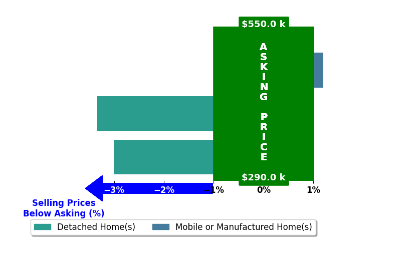 Bar chart comparing asking price vs selling price for Arletis Fernandez