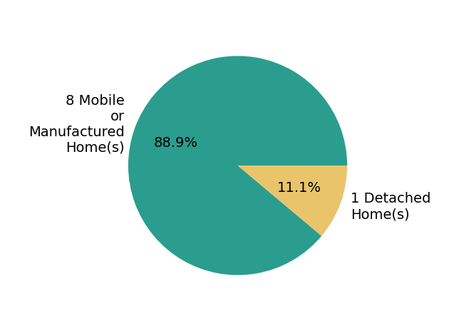 Pie chart showing home sales by property type for Jillene Stencil