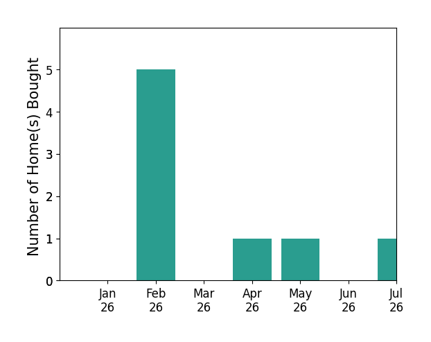 Bar chart of total home sales by Christopher Lynch over the past 12 months