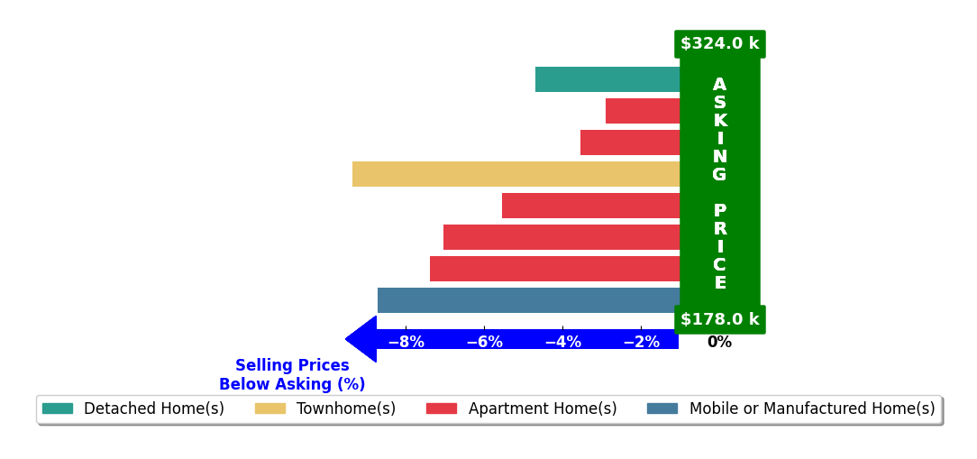 Bar chart comparing asking price vs selling price for Christopher Lynch