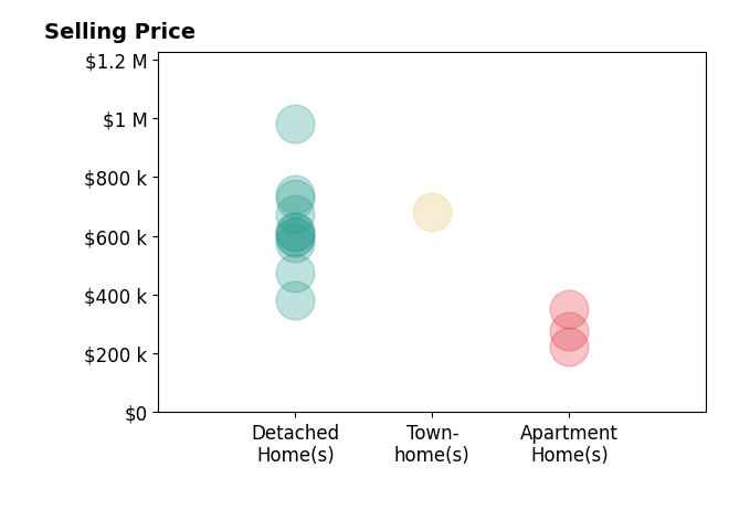 Histogram of home sales price ranges for Elly Walden