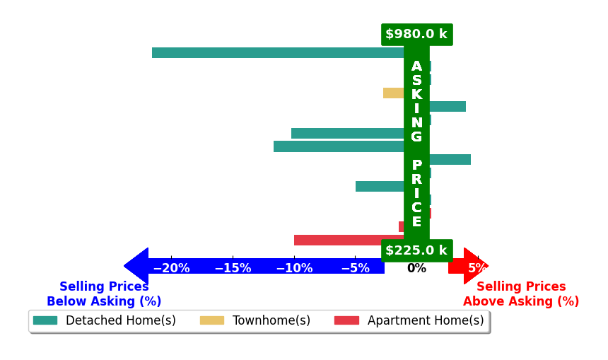 Bar chart comparing asking price vs selling price for Elly Walden