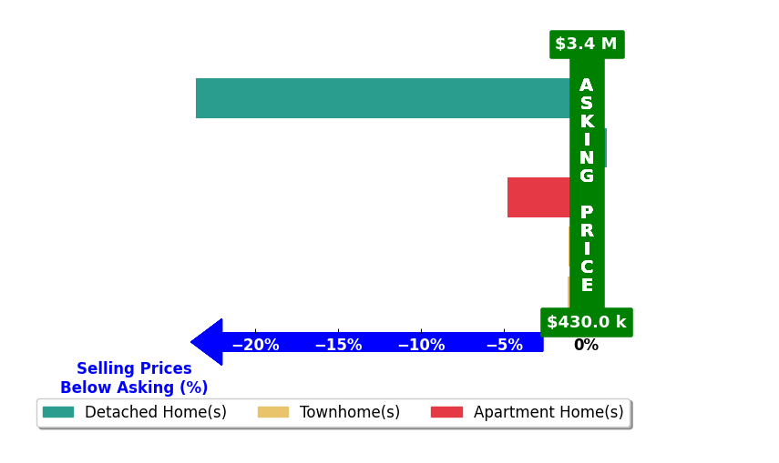Bar chart comparing asking price vs selling price for Maria Mendelsohn