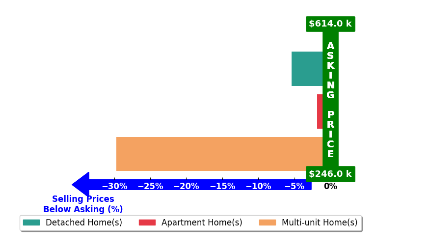 Bar chart comparing asking price vs selling price for Gustavo Cepeda