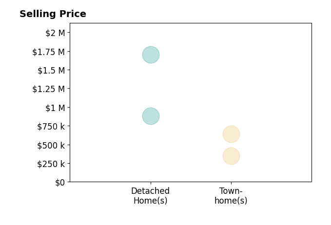 Meg Traynham's purchased homes include detached homes from $884K to $1.7M, townhomes from $350K to $639K.