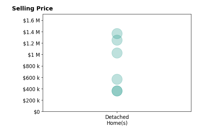 Caitlin Yeatman's purchased homes include detached homes from $365K to $1.4M.