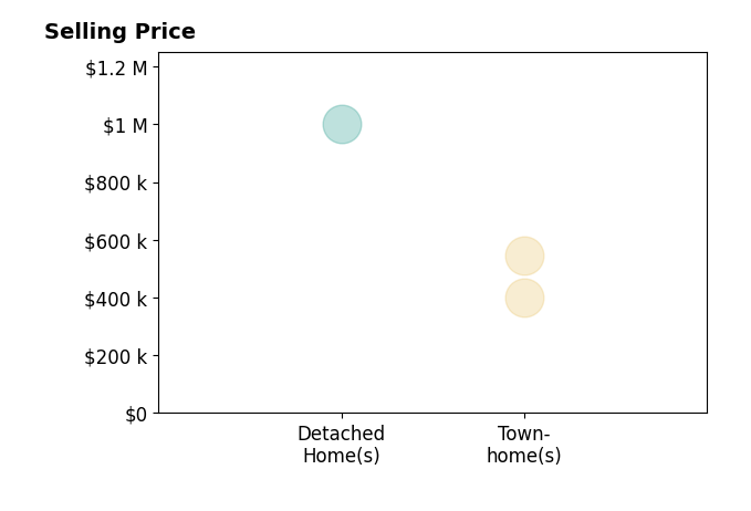 Vijaykanth Peddapurapu's purchased homes include townhomes from $399K to $547K, detached homes at $1.0M.