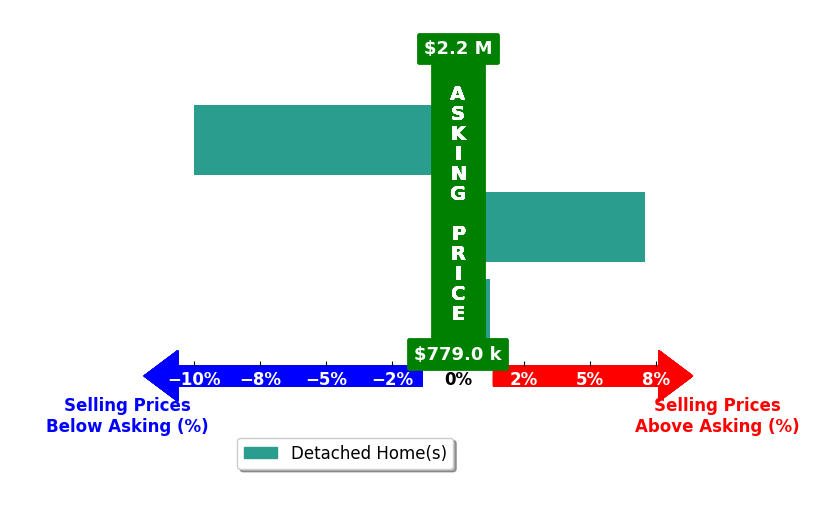 Bar chart comparing asking price vs selling price for Beth Lane
