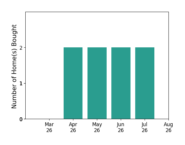 Scott Ruth helped buy 2 homes in April 2026, 2 homes in May 2026, 2 homes in June 2026, 1 home in July 2026, for a total of 7 homes.